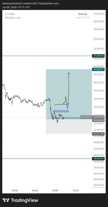 A TradingView chart by shahryartrader showing BTCUSDT on a 1-minute timeframe from July 8, 2026, with price action oscillating around the $62,013 area and marked key levels including resistance at $65,038.83 and $64,360.07, and support at $61,211.89 and $60,039.82—reflecting the "PvP" (player vs. player) trading battle the author describes as he and @Trader_RIK bet on a long position awaiting #BTC's next move.