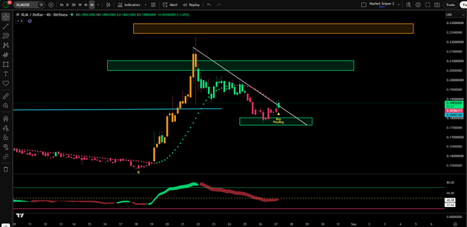 A 4-hour candlestick chart for $XLM/USD on Bitfinex shows price action breaking above a descending trendline and a blue support level near $0.18400, with a "Pending Buy" signal marked and an oscillator indicator at the bottom signaling potential bullish momentum toward the upper retracement zones near $0.33–$0.37.