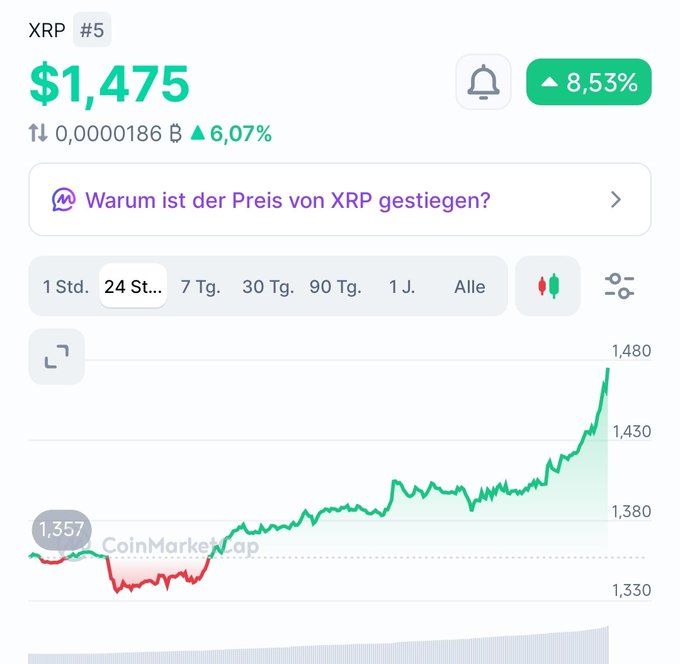 The image is a CoinMarketCap price chart for XRP (#5) showing a 24-hour view with the price at $1.475, up 8.53% in green, with the chart line trending sharply upward from around $1,330 to nearly $1,480, visually confirming the bullish "#XRP +8.53% HERE WE GOOOO!!" sentiment in the post.