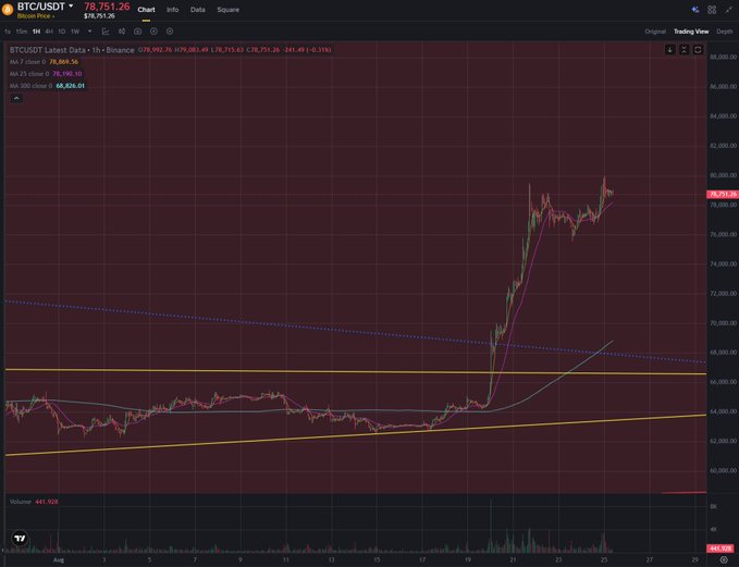 A BTC/USDT trading chart on Binance showing a Bitcoin price of $78,751.26 with a notable upward trend.