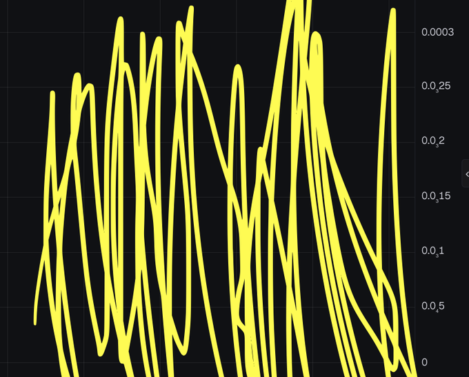 A dark chart with jagged yellow lines showing highly volatile data fluctuating between values of approximately 0.05 and 0.3 on the y-axis, with no x-axis labels visible.