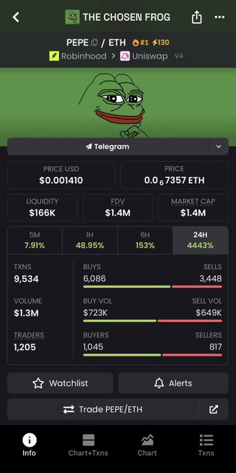 A crypto tracking app displays 'THE CHOSEN FROG' token (PEPE/ETH) with a price of $0.001410, market cap of $1.4M, and a 4443% gain over 24 hours.