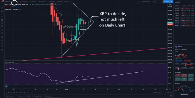 The image shows a TradingView daily chart for XRP/USD, featuring an annotated symmetric triangle pattern with the text "XRP to decide, not much left on Daily Chart" and an RSI indicator below, with the current price noted at 0.24425. The chart highlights XRP's impending breakout decision, aligning with the post's bullish outlook that the OCC's regulatory actions on crypto stablecoin issuers—which carry authority superior to the SEC—will likely benefit XRP's price movement.