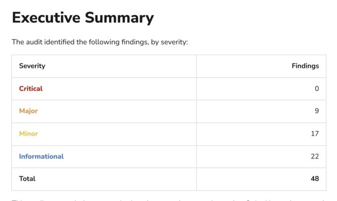 An Executive Summary table of a security audit showing findings by severity: 0 Critical, 9 Major, 17 Minor, 22 Informational, for a total of 48 findings.
