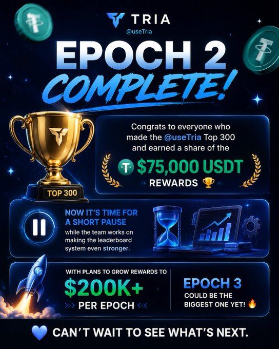 A blue promotional graphic announcing 'Tria Epoch 2 Complete!' congratulating the Top 300 who earned a share of $75,000 USDT rewards, with plans for $200K+ per epoch in Epoch 3.
