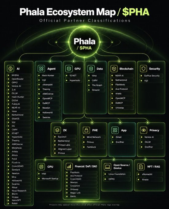 Phala Ecosystem Map / $PHA Official Partner Classifications, categorizing partners into AI, Agent, GPU, Data, Blockchain, Security, ZK, FHE, App, Privacy, CPU, Financial/DeFi/DAO, Open Source/Device, and NFT/RAG.