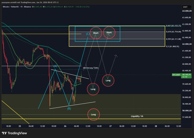 A TradingView 15-minute BTC/USDT chart from Binance showing price at 60,169.91 USDT with Elliott Wave labels and projected long/short entry points at key Fibonacci levels (2,754.84, 2,311.88, 1,868.92), supporting the post's analysis that BTC needs to break above 60,485 USDT to activate the turquoise bullish sequence before the marked short and long positions can be triggered.