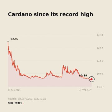 A line chart titled "Cardano since its record high" shows the cryptocurrency's price decline from a peak of $2.97 on September 3, 2021 to $0.19 on August 3, 2026, representing a 93.7% drop over 1,795 days. The shaded area beneath the line illustrates Cardano's prolonged struggle to regain its all-time high, with data sourced from Yahoo Finance daily closes.