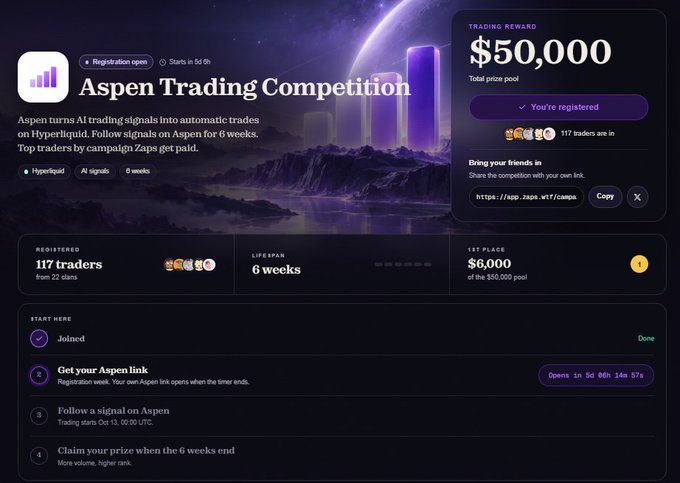 An 'Aspen Trading Competition' page on Hyperliquid shows a $50,000 total prize pool, 117 registered traders from 22 clans, a 6-week lifespan, and $6,000 first place prize, with steps including 'Joined,' 'Get your Aspen link,' 'Follow a signal on Aspen,' and 'Claim your prize when the 6 weeks end.'