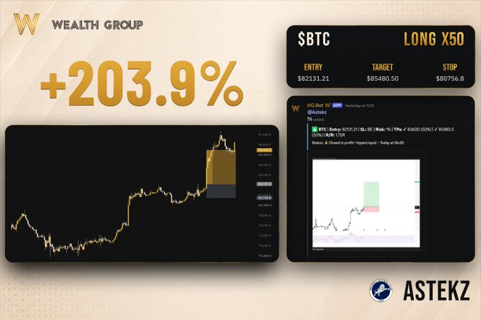A promotional graphic from Wealth Group showcasing a +203.9% gain on a $BTC long trade at x50 leverage, featuring the chart, trade details (entry $82,131.21, target $85,480.50, stop $90,756.8), and Astekz's Telegram post announcing the closed-in-profit long, highlighting the successful setup call.