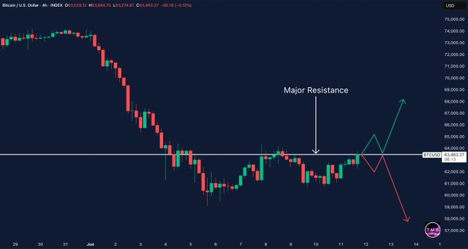 The image shows a price chart of Bitcoin and its current value reaching $63,500. The chart indicates that Bitcoin is still struggling to break through major resistance at this price point. It appears that no one is currently accepting Bitcoin above $63,500, which means Bitcoin is either winking into resistance and lowering or winking out of it. This suggests a market condition where Bitcoin is either buying up or selling down its assets as the price moves in different directions. The post also emphasizes that Bitcoin's current value is below major resistance, reinforcing this situation.