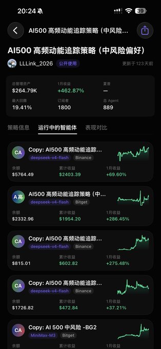 A Chinese mobile app screenshot showing an AI500 high-frequency tracking strategy with a 1-month return of +462.87% and maximum drawdown of 19.41%, listing 1800 orders from 889 agents running on DeepSeek-V4-Flash model.