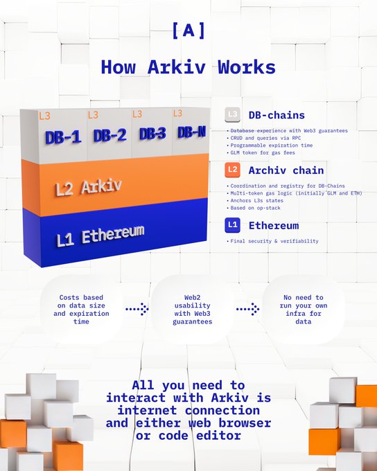 The image shows a 3D rendering of a white cube with an orange side labeled "ARKIV" written inside. The cube is situated against a white background, making it stand out prominently. Below the cube, there's text explaining that this image corresponds to the question of "What 'is' [ ARKIV ]?" which is related to a Web3 database built on Ethereum. This information suggests that the image may provide some details about the Arkiv network or Ethereum, although the exact context or content beyond the visual representation is not fully apparent from the image alone.