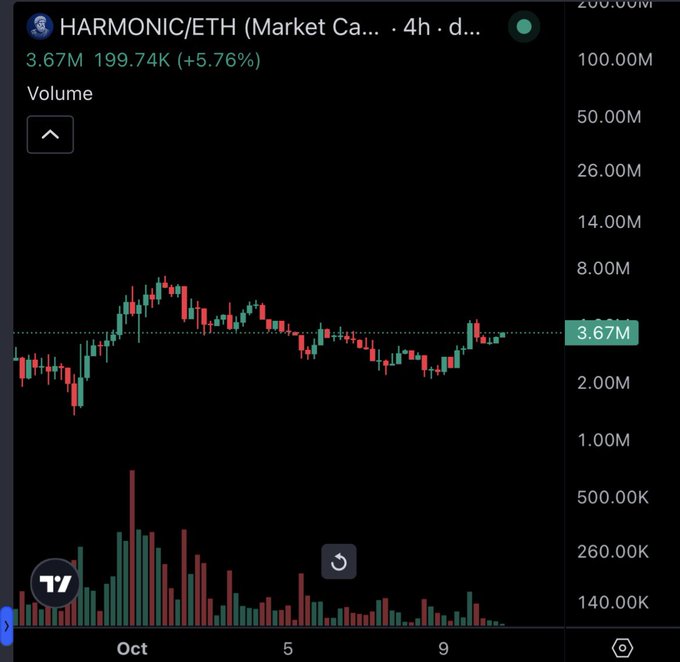 A TradingView candlestick chart for "HARMONIC/ETH" showing a current price of 3.67M with a +5.76% change (199.74K) on the 4-hour timeframe, with volume bars displayed at the bottom over the period from October 1st through October 9th.