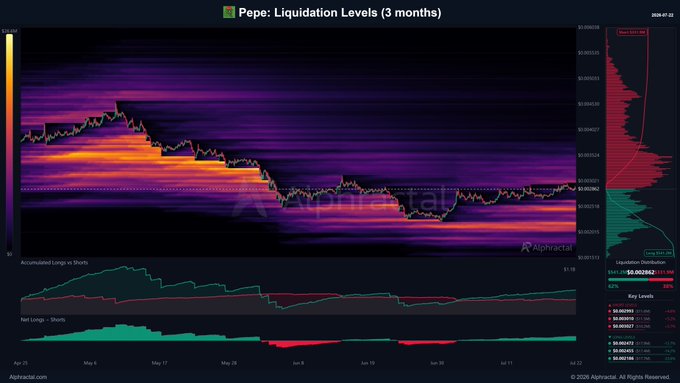 The image is an Alphractal chart titled "Pepe: Liquidation Levels (3 months)" showing PEPE's price action overlaid with a heatmap of liquidation zones, alongside subgraphs displaying "Accumulated Longs vs Shorts" and "Net Longs - Shorts." The visualization supports the post's claim by showing PEPE's price stagnating despite long positions dominating, as evidenced by the negative "Net Longs - Shorts" indicator and the heavy concentration of long liquidation levels (e.g., $0.000002792) crowding the price action—illustrating how overcrowded long positioning may be suppressing upward momentum.