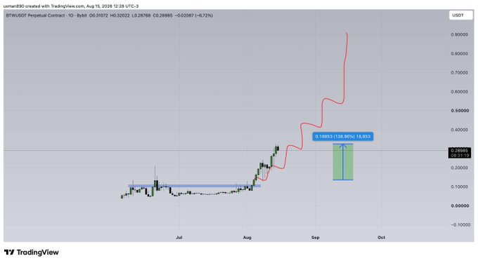 The image shows a TradingView daily chart of the BTWUSDT perpetual contract on Binance, with a hand-drawn red marker illustrating a roughly 139% price surge from approximately $0.219 to a peak near $0.525 in late August 2026, visualizing the "130% PUMP AFTER THE TWEET" highlighted in the post.