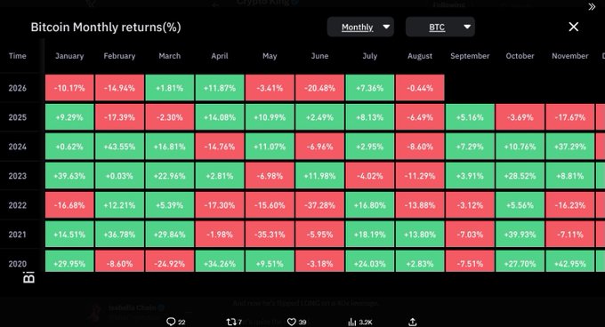 The image is a heatmap titled "Bitcoin Monthly returns(%)" showing BTC's percentage gains (green) and losses (red) for each month from 2020 through 2026, with August 2025 showing -6.49%, directly illustrating the post's claim that $BTC has flipped red for August. The chart highlights the historical trend referenced in the post about August's bearish pattern during midterm U.S. election years (2022, 2024, and now 2025 all showing red Augusts).