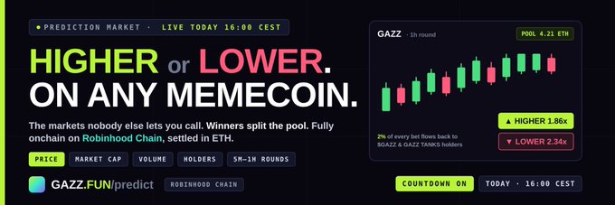 A promotional graphic for a crypto prediction market reading "HIGHER or LOWER. ON ANY MEMECOIN." for "GAZZ.FUN/predict" on "Robinhood Chain," showing a GAZZ candlestick chart with options for HIGHER 1.86x and LOWER 2.34x.
