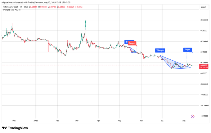 A TradingView chart of PI Network/USDT (PIUSDT) from December 2025 to August 2026 showing a descending price pattern with marked 'Target' zones and a 'Triangle' formation, currently at 0.08852 (-0.28%).