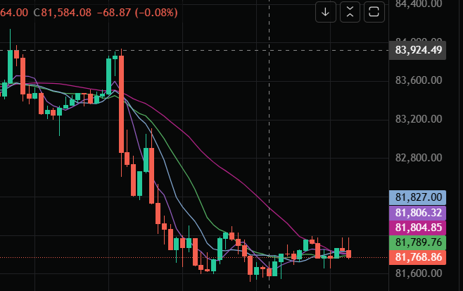 A financial candlestick chart displaying a downtrend, with text showing '64.00', 'C 81,584.08', '-68.87 (-0.08%)', and an EMA value of '83,924.49'.