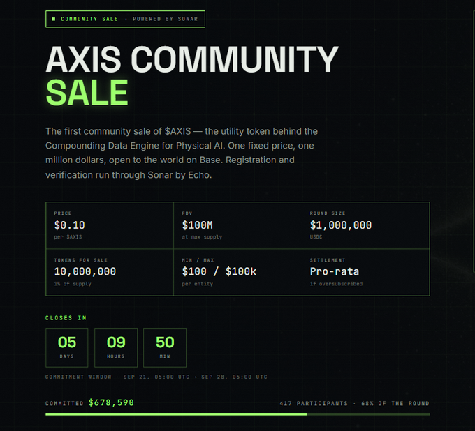 A webpage for the 'AXIS COMMUNITY SALE' powered by Sonar, showing a token sale at $0.10 per $AXIS with $100M FDV, 10,000,000 tokens for sale, and a countdown timer of 5 days, 9 hours, 50 minutes.