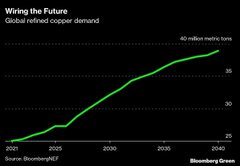 A Bloomberg Green line chart titled 'Wiring the Future,' illustrating global refined copper demand rising toward 40 million metric tons by 2040.