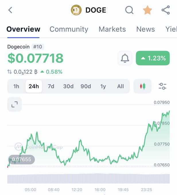 The image shows a CoinMarketCap chart for Dogecoin (DOGE) trading at $0.07718, up 1.23% over 24 hours, with the 24-hour price action ranging between $0.07650 and $0.07950.

Note: The image reflects a very modest DOGE price around $0.077, which contradicts the post's claim of Dogecoin "peeking at $1.80"—suggesting either outdated or inaccurate information, since DOGE has not reached that price level.