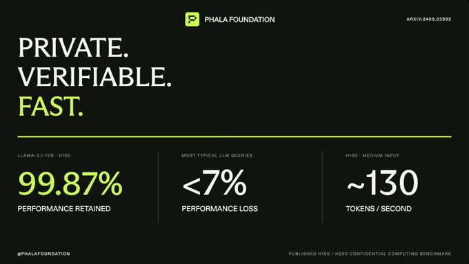 A Phala Foundation graphic titled 'PRIVATE. VERIFIABLE. FAST.' displaying metrics: 99.87% performance retained, <7% performance loss, and ~130 tokens/second for LLAMA-3.1-70B H100 benchmark.