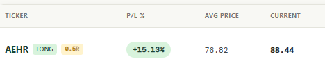 The image shows a portfolio performance table for the ticker AEHR, indicating a long position with 0.13% allocation, a P/L of +16.13%, an average price of $76.82, and a current price of $88.44. This aligns with the post highlighting AEHR as a successful long/swing trade in Tenet Research's portfolio.