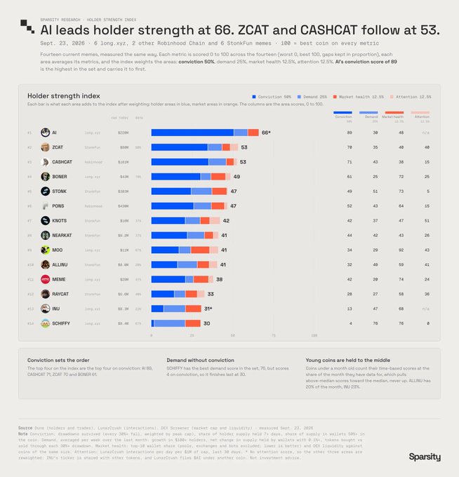A Sparity Research article titled 'AI leads holder strength at 66. ZCAT and CASHCAT follow at 53' displays a holder strength index chart for crypto memecoins like AI, ZCAT, CASHCAT, BOMER, STONK, POWS, KNOTS, NEARKAT, MOO, ALLINU, MEME, RAYCAT, INU, and SCHIFFY.
