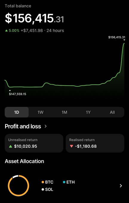 A portfolio dashboard showing a total balance of $156,415.31, up 5.00% (+$7,451.98) over 24 hours, with asset allocation across BTC, ETH, and SOL, plus unrealized return of +$10,020.95.
