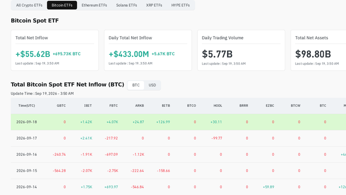 A Bitcoin Spot ETF dashboard showing Total Net Inflow of +$55.62B, Daily Total Net Inflow of +$433.00M, Daily Trading Volume of $5.77B, and Total Net Assets of $98.80B, with a table of recent inflows dated September 2026.