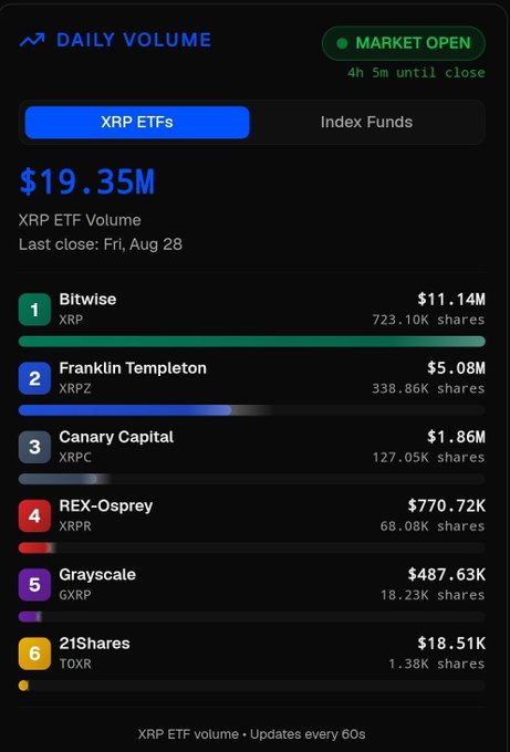 A financial dashboard showing 'DAILY VOLUME' for XRP ETFs totaling $19.35M, led by Bitwise ($11.14M) and Franklin Templeton ($5.08M), with a 'MARKET OPEN' indicator.