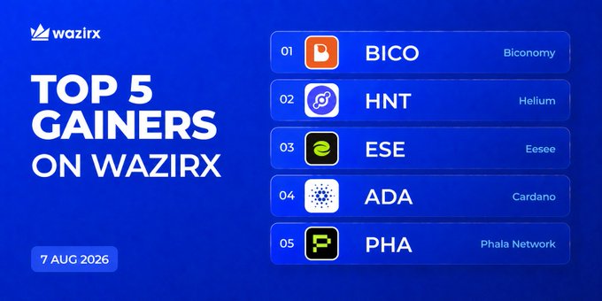 WazirX promotional image displaying the "Top 5 Gainers" list dated 7 Aug 2026, featuring $BICO (Biconomy) at #1, $HNT (Helium) at #2, $ESE (Eesee) at #3, $ADA (Cardano) at #4, and $PHA (Phala Network) at #5. The graphic visually reinforces the accompanying post's list of today's top-performing cryptocurrencies on the WazirX exchange.