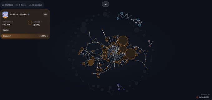 An INSIGHT7 holder analysis dashboard showing a cluster graph for token address 0x5720...070fbc with $67.52K Total Value and 3,362 holders, dominated by Cluster #1 at 45.65%.