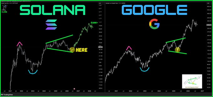 A side-by-side financial chart comparison showing Solana (SOL) on the left and Google (GOOGL) on the right, both spanning roughly 2020-2028, with identical technical analysis patterns drawn—including bull pennants, support curves, and breakout annotations—visually reinforcing the post's claim that "Solana will be bigger than Google."