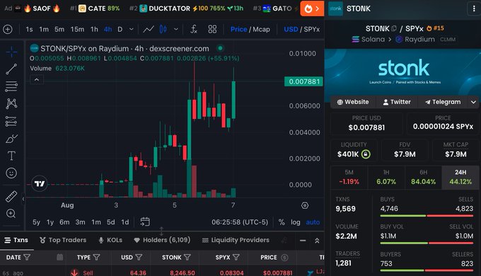 A cryptocurrency trading chart showing the token "STONK/SPYx" on Raydium, displaying a candlestick price chart, market stats (Price $0.007881, Market Cap $7.9M), and trading activity.