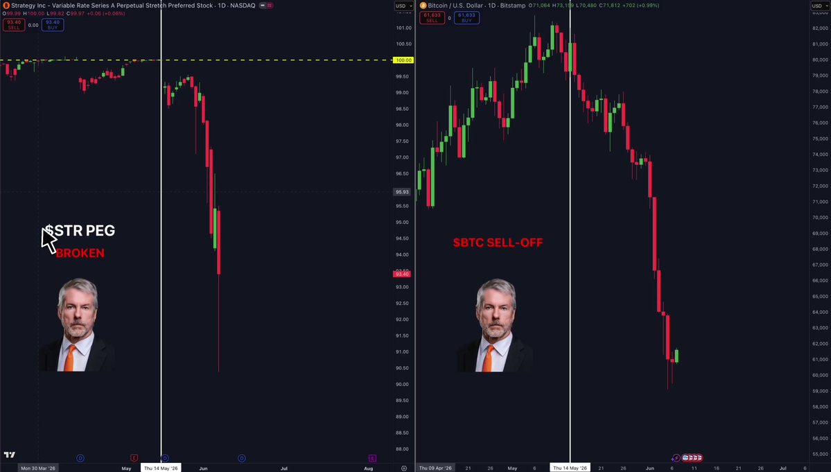 The image shows a chart displaying an analysis of Bitcoin and another currency, with a focus on the STRC peg in particular. The two charts represent different periods of time, likely from the year 2001 until 2006. The main point emphasized in this image is that the STRC peg was broken in 2002, which caused $BTC to lose its value during that period. Another interesting detail is that there are a few heads of Bitcoin represented on each chart, possibly symbolizing a Bitcoin trader's sentiments or opinions about the market conditions at the time. Overall, it appears to be an analysis related to the impact of the STRC peg breaking and how it affected Bitcoin trading.