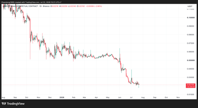 TradingView daily chart of PHEMEX/USDT perpetual contract showing a steep downtrend from ~0.10 to 0.02216, with a 2.94% daily loss.
