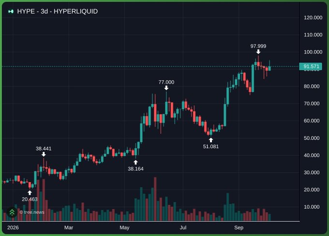 A 3-month candlestick price chart for HYPE on Hyperliquid showing a price increase from 20.463 to a peak of 97.999, with the current price marked at 91.571.