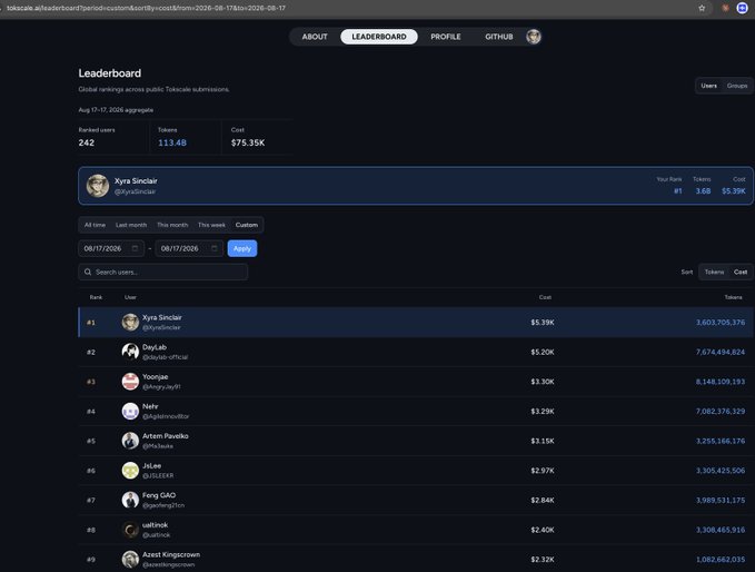 A screenshot of a Tokscan.ai leaderboard showing global rankings across public Tokscan submissions from Aug 17-17, 2026, with Xyra Sinclair ranked #1 with 3.68 tokens and $5.39K cost, followed by PolyLab, Yongee, Nats, Artem Pavsha, JinLee, Feng GAO, uatnek, and Anast Kingscrown.