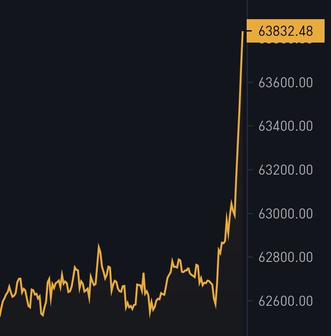 A financial line chart shows a largely sideways trend hovering around 62,600–62,800 before sharply spiking up to a highlighted high of **63,832.48**. The image visually supports the post by illustrating Bitcoin's notable recent upward movement.