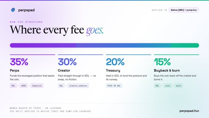 An infographic for 'perpspad' titled 'Where every fee goes' details a fee structure breakdown: 35% Perps, 30% Creator, 20% Treasury, and 15% Buyback & burn, applying to 'Native (OBC) + pump.fun'.