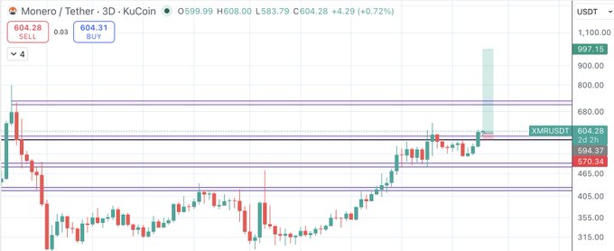 A trading chart for 'Monero / Tether' on KuCoin showing a price of 599.99 USDT with a +0.72% change, featuring candlestick patterns.