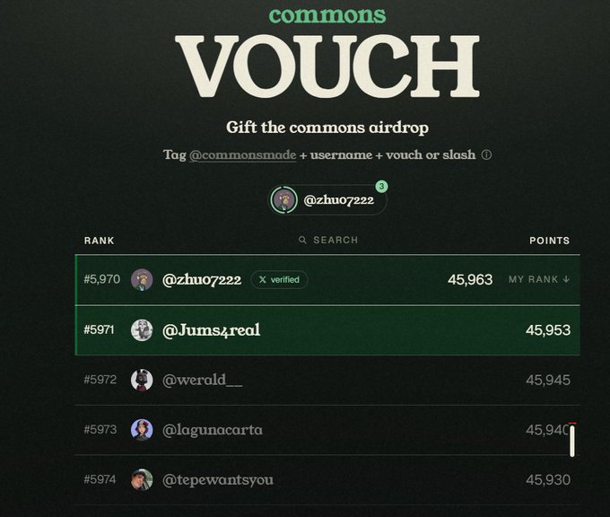 A 'commons VOUCH' leaderboard page for gifting a commons airdrop, showing user @zhu07222 at rank #5,970 with 45,963 points, followed by @Jums4real, @werald_, @lagunacarta, and @tepewantsyou.