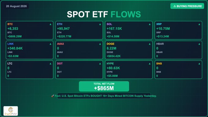 A "Spot ETF Flows" dashboard dated 20 August 2026 displays net inflows across 12 cryptocurrency ETFs, with a total net flow of +$865M driven primarily by Bitcoin (+$606.29M, +8,353 BTC) and Ethereum (+$220.77M, +95,947 ETH), alongside smaller positive flows for XRP (+$13.24M), Solana (+$14.58M), and Dogecoin (+$654.42K). The image directly visualizes the accompanying post's data, adding figures for AVAX, HYPE, LTC, DOT, and BNB (mostly at zero) while confirming the "BUYING PRESSURE" indicator in the top right.