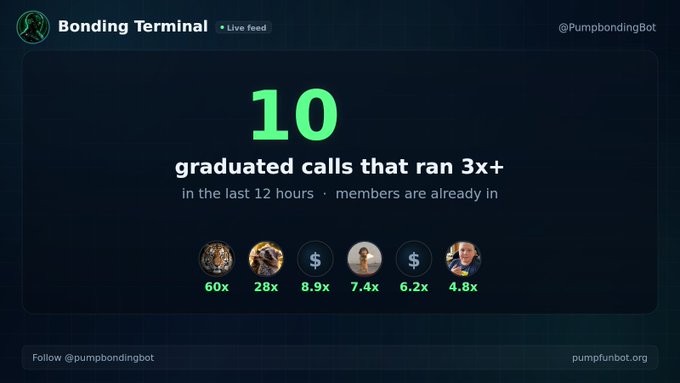 Screenshot of a 'Bonding Terminal' live feed showing '10 graduated calls that ran 3x+' in the last 12 hours from @pumpbondingbot.