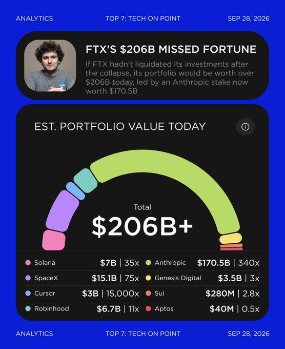 An infographic titled "FTX'S $206B MISSED FORTUNE" showing the estimated portfolio value of $206B+ if FTX hadn't liquidated, led by an Anthropic stake worth $170.5B, dated SEP 28, 2026.