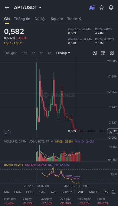 A Binance price chart for APT/USDT showing APT trading at $0.582 (-3.96%), with a 1-month candlestick view illustrating a sharp decline from highs near $17.586 down to a marked low of $0.569—visually supporting the post's narrative of APT's dramatic >95% crash from its "super airdrop" hype.