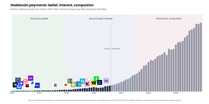 The chart titled "Stablecoin payments: belief, interest, compulsion" displays projected monthly stablecoin payment volume from 2023-2035, divided into three phases—belief, interest, and compulsion—illustrating exponential growth that aligns with the post's argument that competitive pressure (compulsion), rather than trust or regulation, will drive widespread corporate adoption of stablecoins for cheaper, faster cross-border payments.